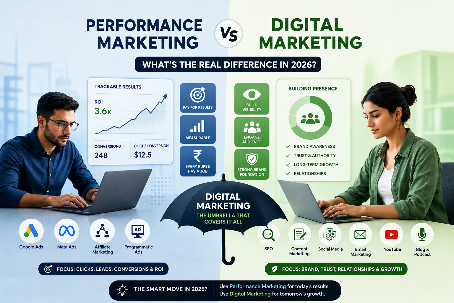 Performance Marketing vs Digital Marketing 2026