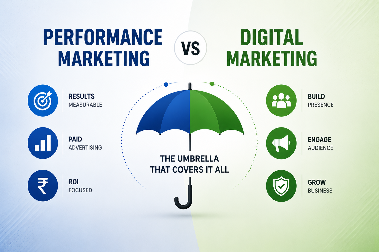 Performance Marketing vs Digital Marketing 2026